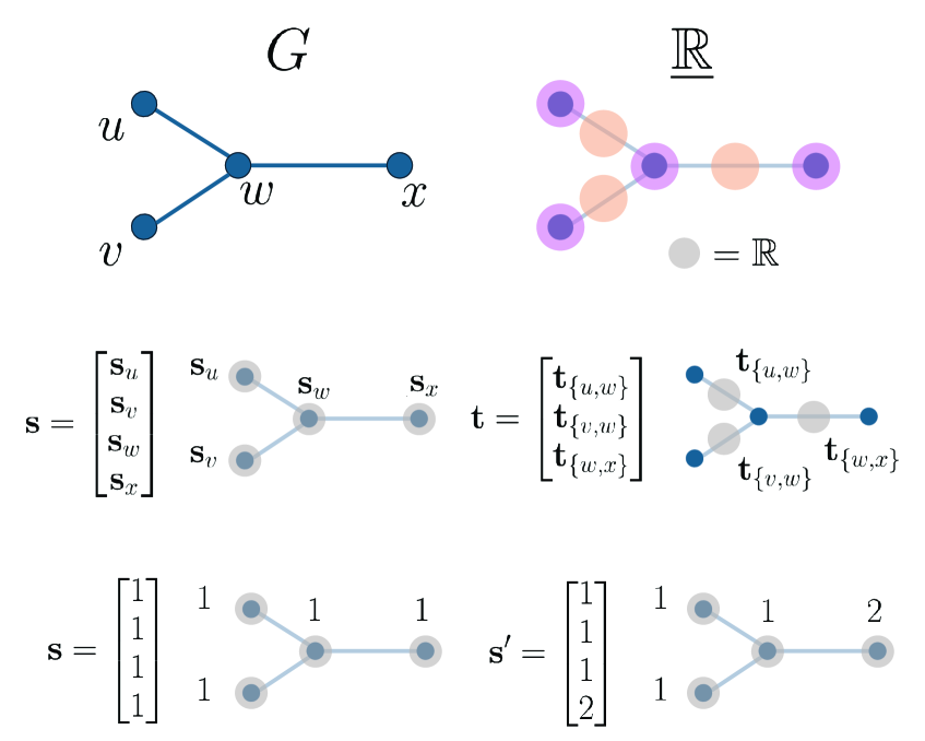На примере графа из четырех вершин и трех ребер демонстрируется соответствие между произвольными функциями <span class="katex-eq" data-katex-display="false">\mathbf{s}, \mathbf{t} \in C^{0}(G; \underline{\mathbb{R}})</span> и графическим представлением постоянного пучка <span class="katex-eq" data-katex-display="false">\underline{\mathbb{R}}</span>, а также различие между функциями, принадлежащими и не принадлежащими сечению <span class="katex-eq" data-katex-display="false">\Gamma(G; \underline{\mathbb{R}})</span>.