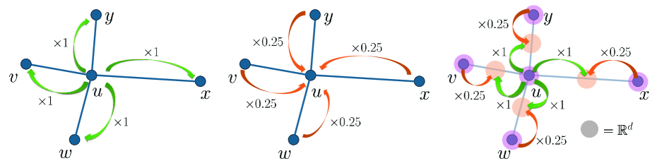 На примере графа с вершинами {u, v, w, x, y} и ребрами, исходящими из u, показана идентификация клеточного пучка для GAT-тройки, где веса ребер определяют структуру пучка, представленного в соответствии с теоремой 1.
