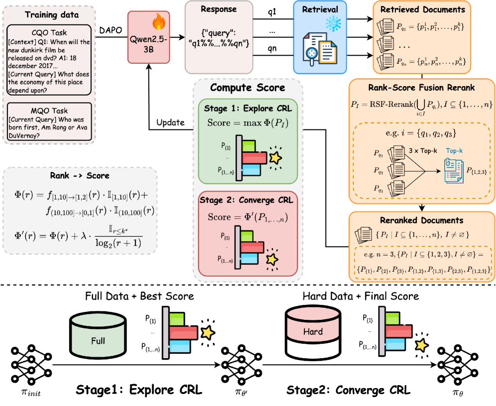 Разработанный алгоритм ACQO использует двухэтапное обучение с подкреплением для адаптивной оптимизации сложных запросов и интеграции результатов множественного поиска посредством объединения рангов и оценок.