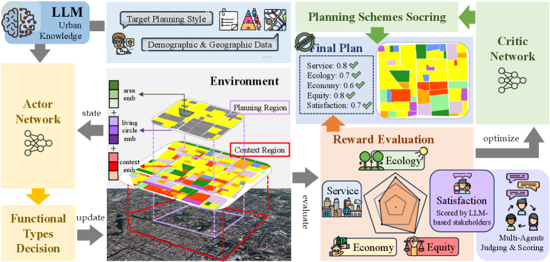 Intelli-Planner embodies an Actor-Critic architecture wherein an Actor network proposes functional area types, while a continuously optimized Critic network assesses these decisions, acknowledging that any system’s structure inevitably forecasts its eventual limitations.