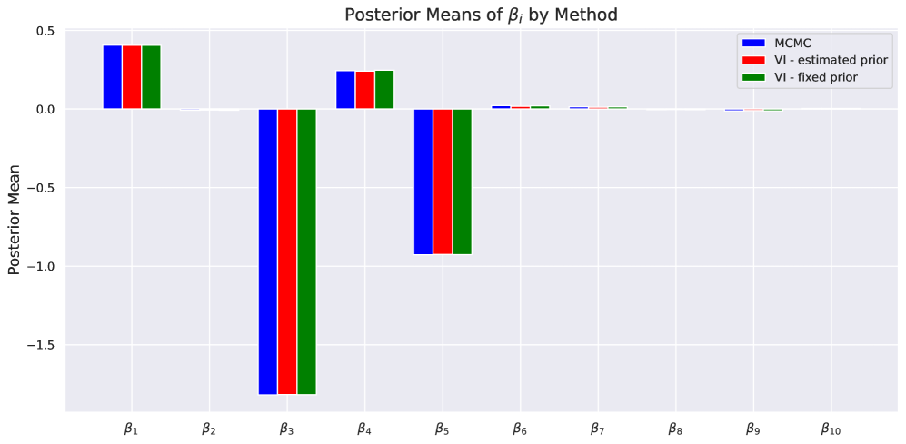 В байесовской логистической регрессии, при нормальном априорном распределении коэффициентов <span class="katex-eq" data-katex-display="false">eta\_{j}\sim 0.5\delta\_{0}+0.5N(0,1)</span> и нулевой корреляции между признаками <span class="katex-eq" data-katex-display="false">
ho=0</span>, наблюдается соответствие между маргинальными вариационными апостериорными плотностями и апостериорными средними значениями регрессионных коэффициентов.