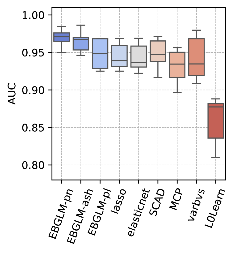 Методы на основе EBGLM демонстрируют более высокую медианную AUC и меньшую дисперсию по сравнению с другими подходами при классификации документов из набора данных 20 Newsgroups, что указывает на их высокую предсказательную способность и устойчивость в задачах классификации текстов высокой размерности.