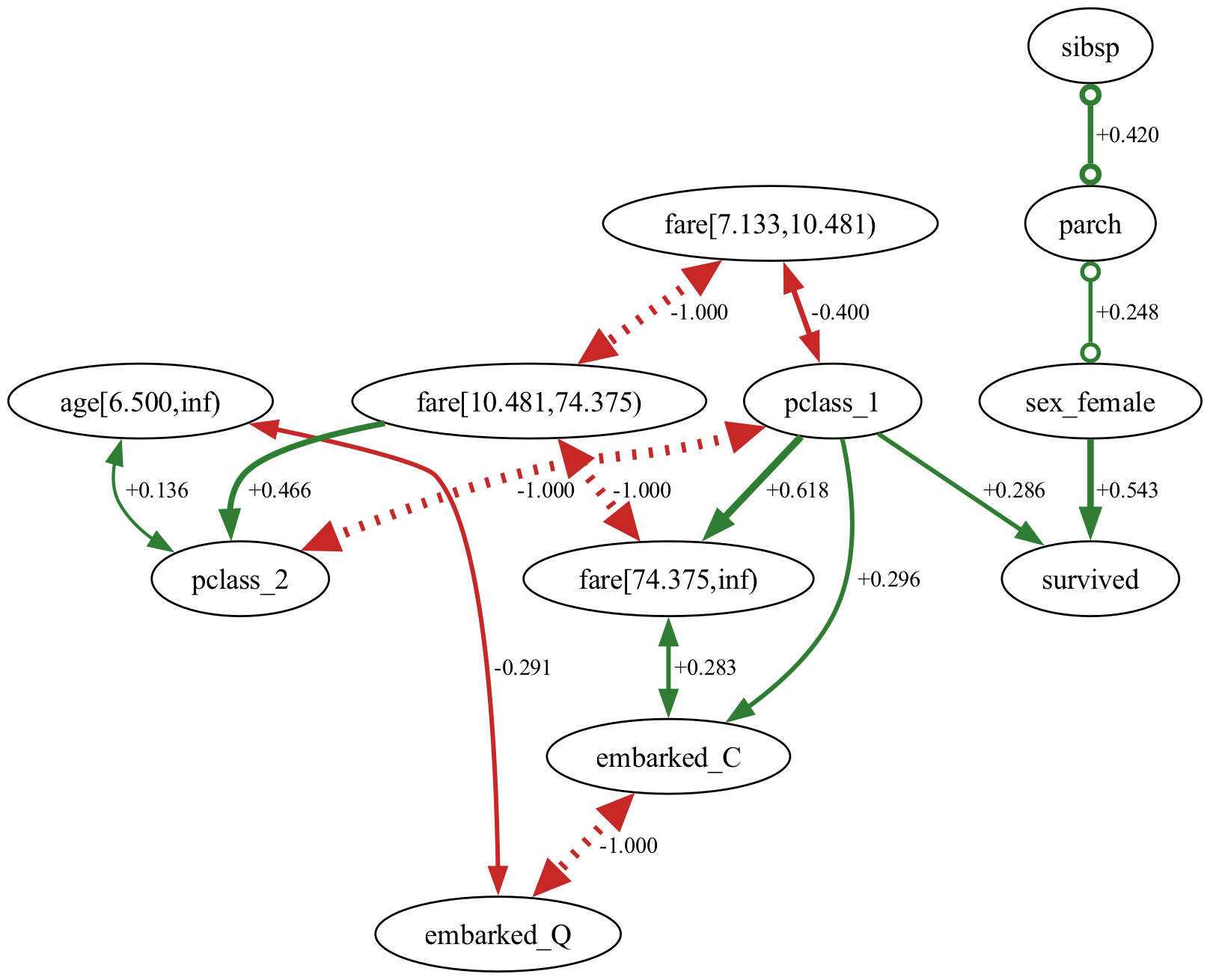 Causal graphs derived from the Titanic dataset using both drop-first and drop-last encoding strategies exhibit structural consistency, indicating robustness to the selection of categorical reference variables.