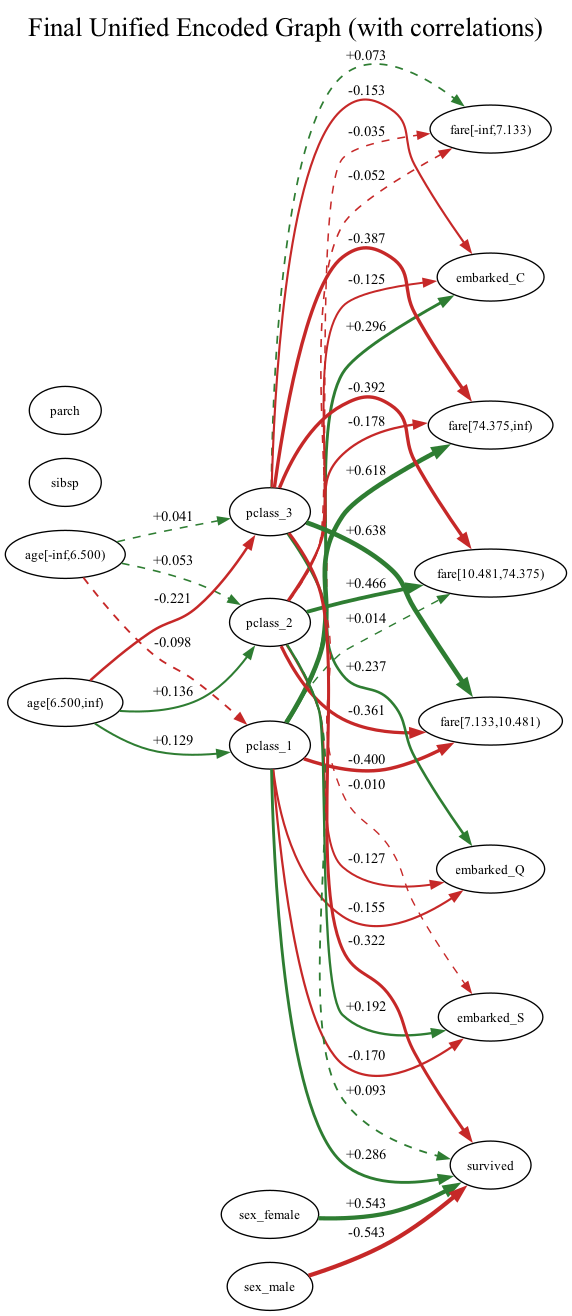 The system distills causality from the Titanic dataset by merging encoding-specific graphs-a process achieved through majority voting and correlation weighting-to construct a unified representation of underlying relationships, acknowledging that even complex systems reveal structure when viewed as interconnected components subject to inherent dependencies.