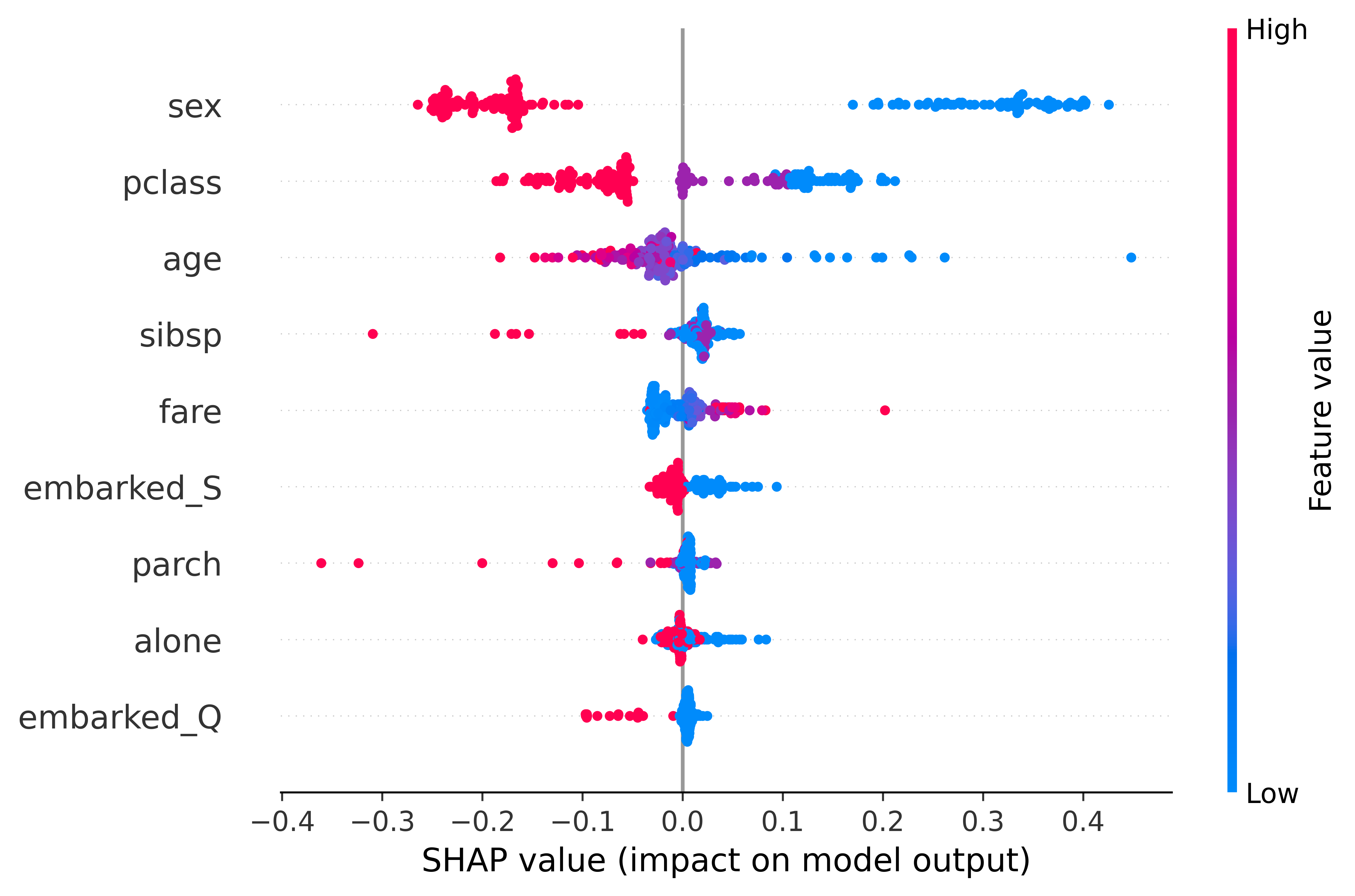 A SHAP summary plot of the Titanic dataset confirms the global feature importance aligns with the relationships identified in the unified causal graph.
