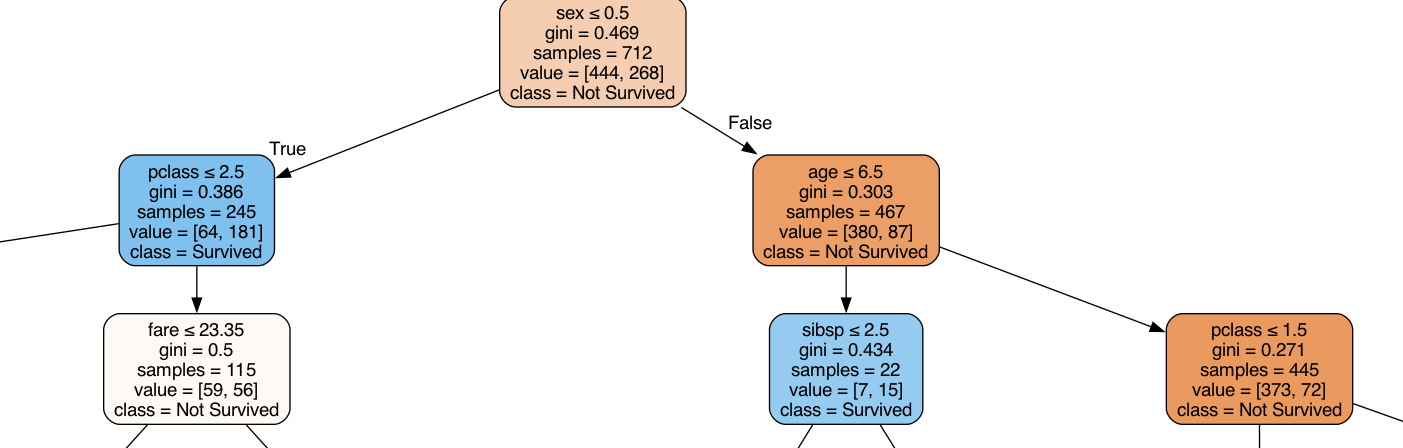 A decision tree trained on the Titanic dataset, prioritizing splits on [latex]Sex[/latex], [latex]Pclass[/latex], and [latex]Age[/latex], reflects the causal relationships established by the Functional Causal Inference (FCI) method.