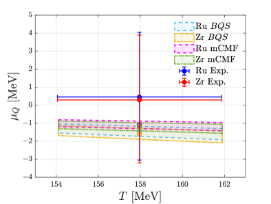 Analysis of Ru and Zr hadronic yields using THERMUS within a Bayesian framework reveals consistency between theoretical predictions-including a baryon stopping parameter of <span class="katex-eq" data-katex-display="false">\alpha = 1/1.84</span>-and experimental data for strangeness, baryon, and charged chemical potentials as a function of temperature (see LABEL:tab:ratios for values).