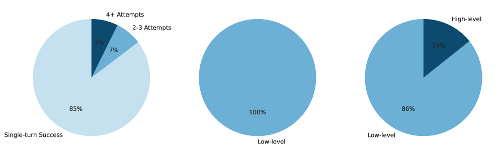 Model extraction primarily relies on simple, single-turn skills, succeeding in 85% of cases on the first attempt, with only 14% requiring more complex, multi-turn orchestration for the most resistant models.