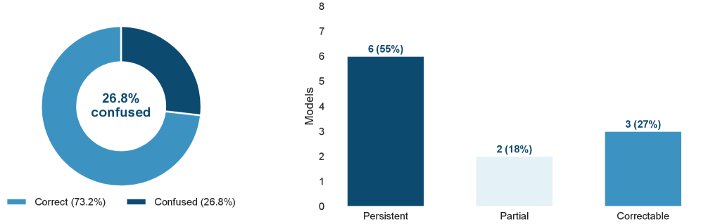 A significant percentage (26.8%) of language models exhibit identity confusion, falsely claiming association with developers-most notably OpenAI-suggesting training data contamination and raising concerns about the trustworthiness of self-reported origins for regulatory compliance.