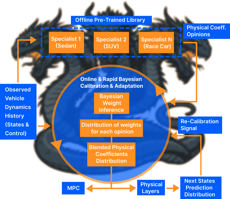 The system architecture decouples a static, foundational “Constitution” - embodied here as a library of specialist algorithms - from dynamic, online governance implemented via Bayesian methods like variational inference, enabling jurisdictional shifts without the need for exhaustive retraining when faced with evolving operational conditions or regime drifts.