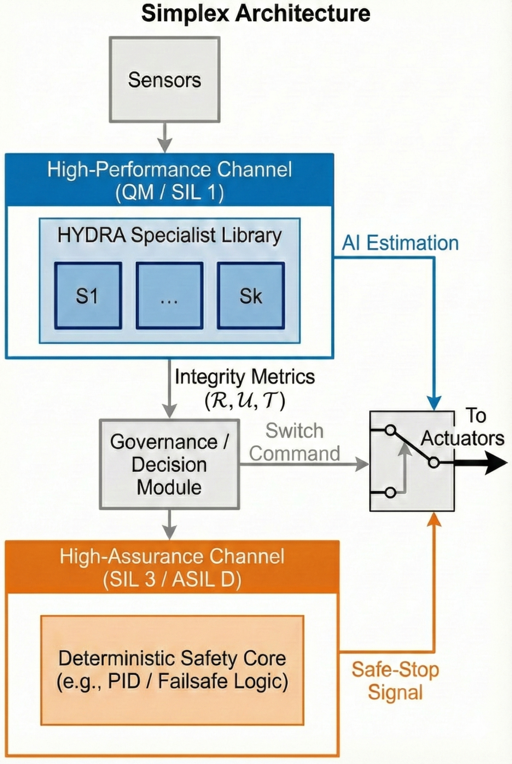 Simplex integration ensures AI (<span class="katex-eq" data-katex-display="false">QM</span>) remains isolated from safety-critical systems (<span class="katex-eq" data-katex-display="false">ASIL\ D</span>) by utilizing specialist estimation and a high-assurance fallback channel governed by a dedicated controller, as visualized with GenAI assistance.