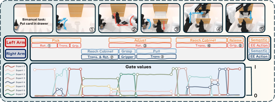 Skill Management Policies (SMP) decompose bimanual tasks like placing a card in a drawer into specialized phases-pick, adjust, reach, and release-using a sparse, state-adaptive skill basis that efficiently activates only the necessary experts at each step.