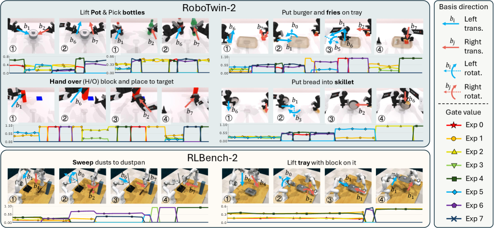 Multi-task learning with RoboTwin-2 and RLBench-2 utilizes a skill basis and sticky gates to efficiently partition bimanual control, enabling sparse, phase-consistent activation and cross-task reuse of a limited set of experts for consistent performance across pick-move-place phases.