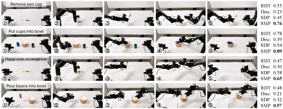 Figure 5:Real-robot experiments with four manipulation policies.Left: SMP executes 4 bimanual manipulation tasks.Right: Progress score↑\uparrowof each task averaged in 10 trials.