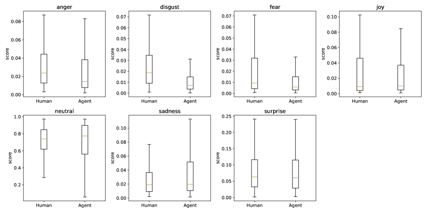 Human-PRs and Agentic-PRs exhibit differing reviewer sentiment scores, indicating a potential impact of agentic prompting on perceived review quality.