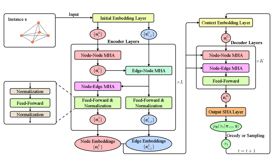 The proposed EGAM architecture conceives of sequential route generation not as a singular computation, but as an iterative process-an initial encoding of the problem followed by repeated decoding steps-implicitly acknowledging that any system built to navigate complexity must embrace the inevitability of refinement and adaptation through successive approximations of a solution.