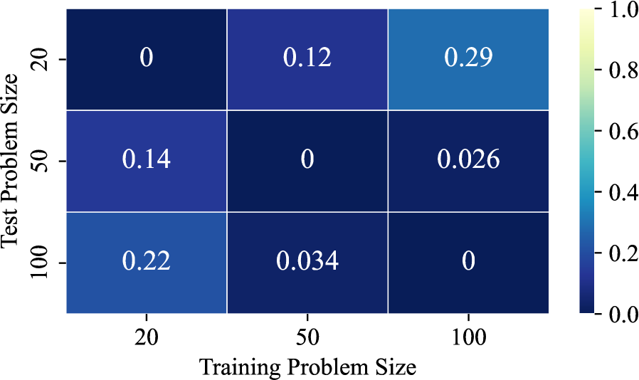 EGAM and Sym-NCO demonstrate robust generalization across VRPTW problem instances of varying scales.