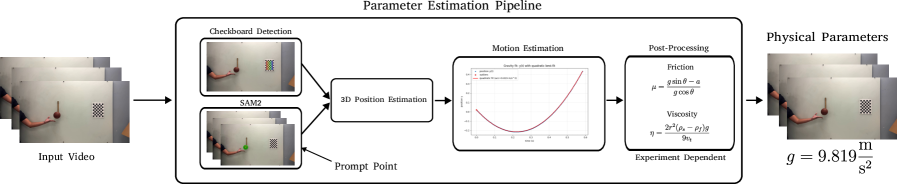 Наш конвейер оценки физических параметров, используя обнаружение шахматных досок и SAM2 для извлечения 3D-позиций объектов из видео, позволяет оценить такие характеристики, как ускорение или конечная скорость, путем подгонки кривых к полученным данным и последующей постобработки результатов.