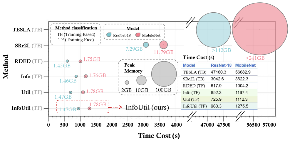 Сравнение методов на ResNet-18 и MobileNet показало, что методы, основанные на обучении (например, TESLA и SRe2L), требуют больше времени и памяти, в то время как InfoUtil демонстрирует конкурентоспособную производительность при значительно меньших затратах ресурсов, опережая методы, не требующие обучения.