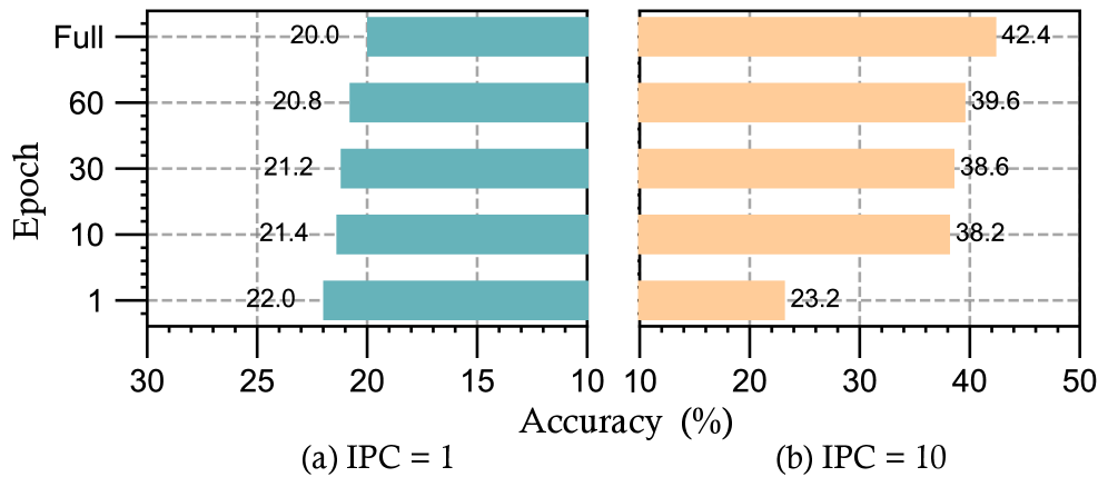 Анализ сетей учителей показал, что использование высокоэнтропийных меток на ранних этапах обучения (<span class="katex-eq" data-katex-display="false">IPC=1</span>) превосходит использование предварительно обученной модели в условиях ограниченных данных, в то время как в условиях большого количества данных (<span class="katex-eq" data-katex-display="false">IPC=10</span>) предпочтительны низкоэнтропийные метки от предварительно обученной модели.