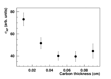 Оценка неопределенности демонстрирует зависимость от толщины углеродного слоя, выраженной в условных единицах.