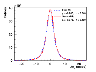 Повышение точности определения углового момента <span class="katex-eq" data-katex-display="false">\Delta\theta</span> и <span class="katex-eq" data-katex-display="false">\Delta\phi</span> для позитронов с энергией фотонов 1 ГэВ достигается за счет применения общего начала координат с треком электрона, что демонстрирует улучшение по сравнению с первой оценкой, полученной на основе трех слоев кремния (синяя линия).