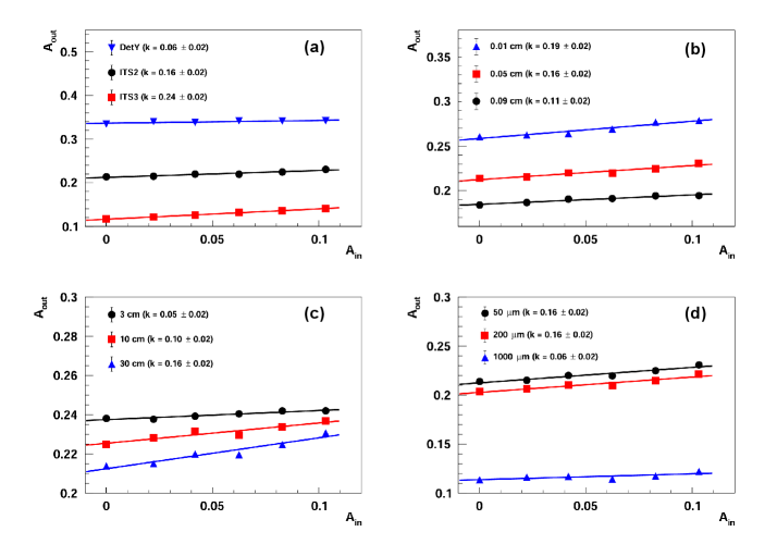 Изменение технологических параметров детектора, толщины и расположения углеродной мишени, а также разрешение на определение первичной вершины существенно влияют на точность измерения поляризации фотонов, что демонстрирует чувствительность процесса к деталям экспериментальной установки.