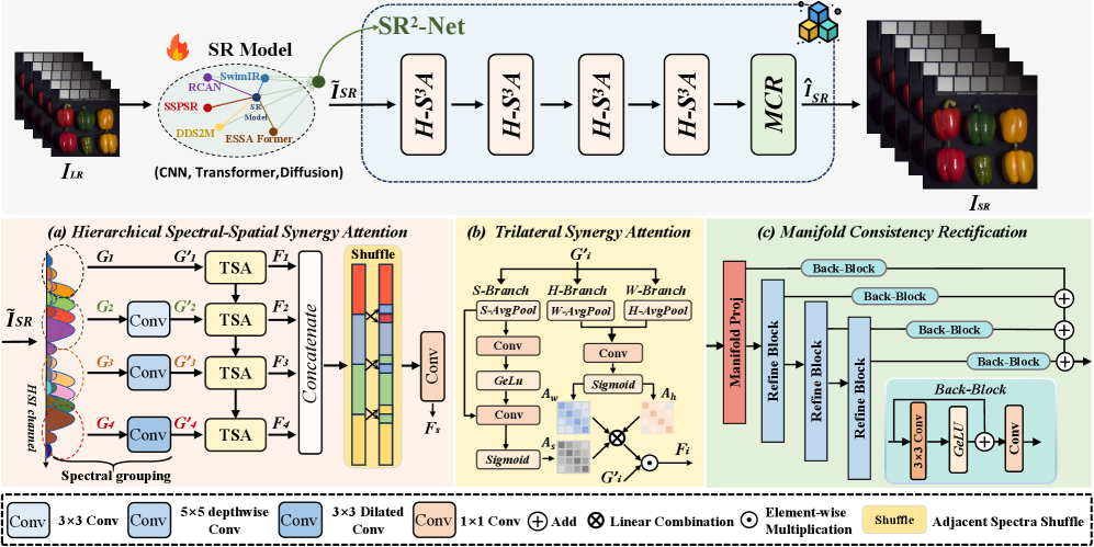 Сеть SR2-Net, предназначенная для повышения разрешения гиперспектральных изображений, осуществляет уточнение предварительно восстановленного изображения <span class="katex-eq" data-katex-display="false">\tilde{\textit{I}}\_{SR}</span> посредством иерархической группировки спектров и перемешивания соседних спектров (H-S3A), моделирования взаимодополняющих зависимостей вдоль спектральных, высотных и ширины представлений (TSA), а также проекции признаков на компактное спектральное многообразие с последующей итеративной агрегацией коррекций для получения физически достоверных спектров <span class="katex-eq" data-katex-display="false">\hat{\textit{I}}\_{SR}</span>.