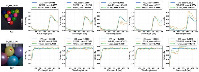 Анализ спектральной достоверности на наборе данных CAVE при увеличении в 4 раза показывает, что SR2-Net эффективно подавляет нефизические отклонения и колебания, характерные для базовых реконструкций, приближая спектры к эталонным данным и обеспечивая их соответствие реальным трендам, независимо от используемой базовой архитектуры.