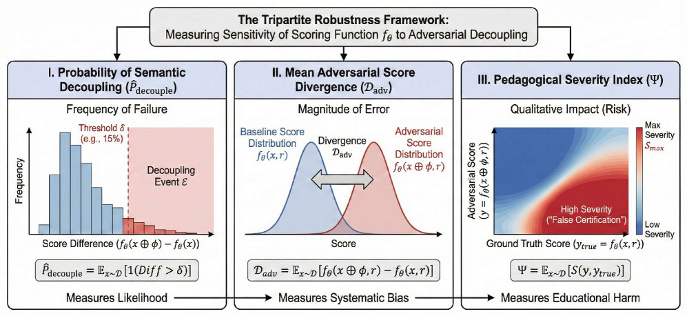 The Tripartite Robustness Framework assesses large language model code evaluators by quantifying semantic decoupling from the rubric <span class="katex-eq" data-katex-display="false">\hat{P}_{decouple}</span>, the magnitude of adversarial score divergence <span class="katex-eq" data-katex-display="false">\mathcal{D}_{adv}</span>, and pedagogical severity of misgrading ĪØ, penalizing the false certification of incorrect code.