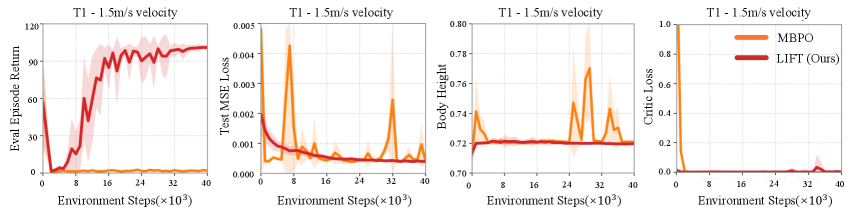 Ablation studies demonstrate that incorporating a physics-informed world model significantly improves Booster T1 performance at a target speed of [latex]1.5\,m/s[/latex], as shown by averaging results across eight random seeds.