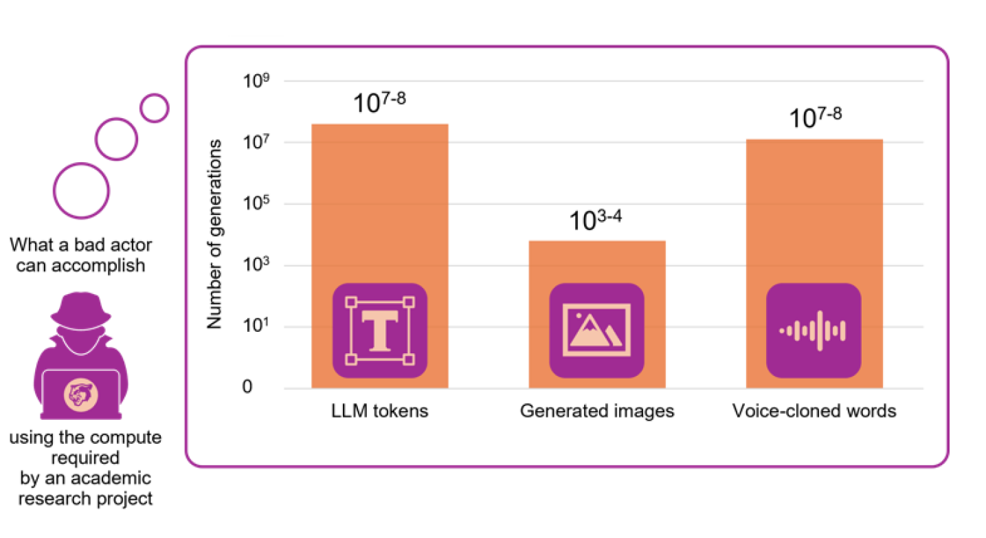 A single academic experiment's compute budget could alternatively generate a substantial volume of synthetic images, <span class="katex-eq" data-katex-display="false"> \approx 70k </span> LLM tokens, or <span class="katex-eq" data-katex-display="false"> \approx 30 </span> minutes of voice-cloned audio.