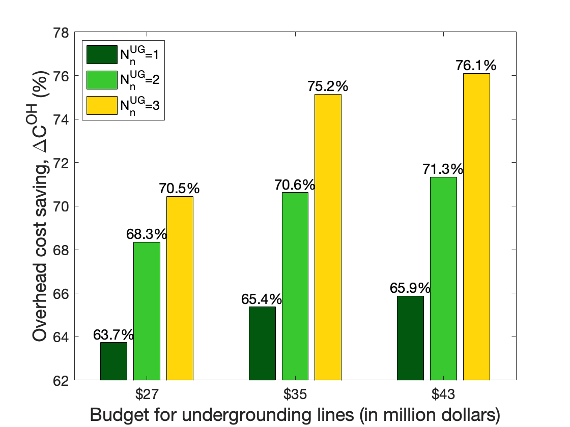 Чувствительность экономии от отключений и ремонтов для воздушных линий электропередач зависит от бюджета на подземное прокладывание и значения [latex]N_{n}^{	ext{UG}}[/latex].