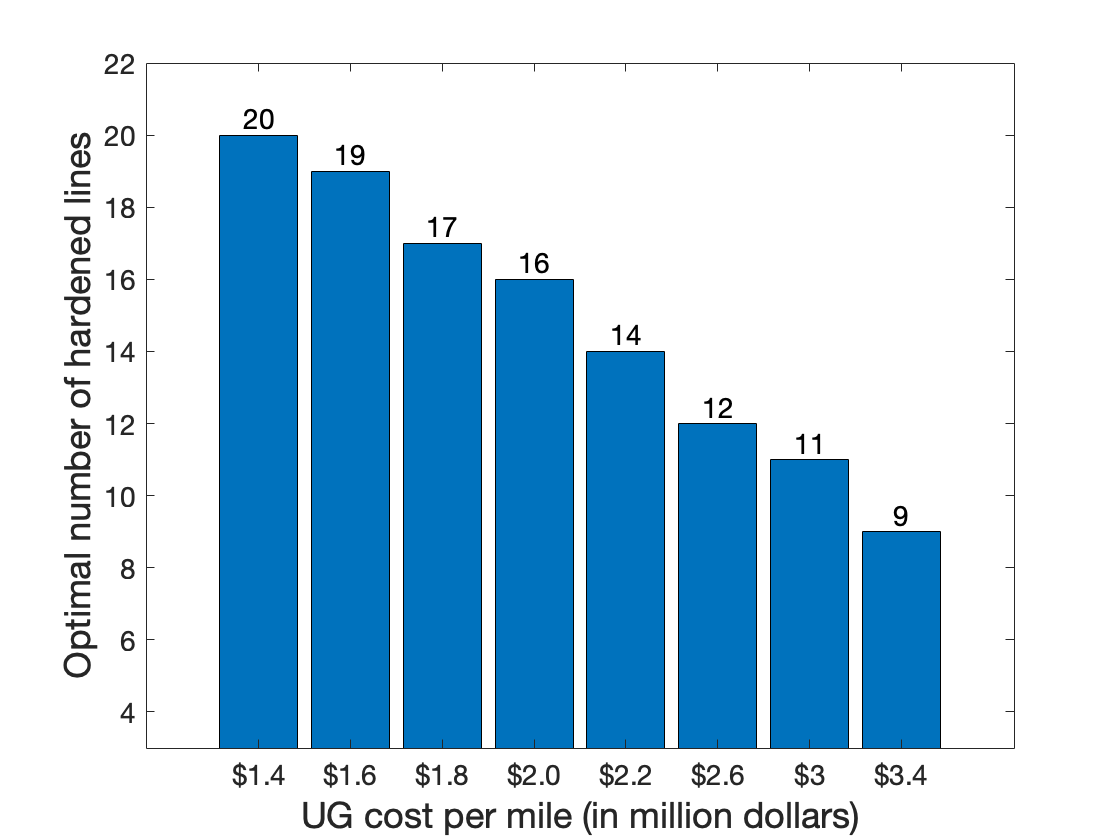 Оптимальное количество укрепленных линий напрямую зависит от стоимости прокладки подземных коммуникаций [latex]IC^{\text{UG}}[/latex], демонстрируя чувствительность системы к экономическим факторам.