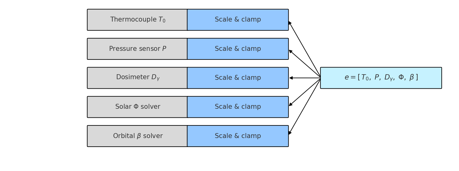 The environment descriptor, as used in ManiSkill, represents a normalized vector of physics parameters characterizing each episode.