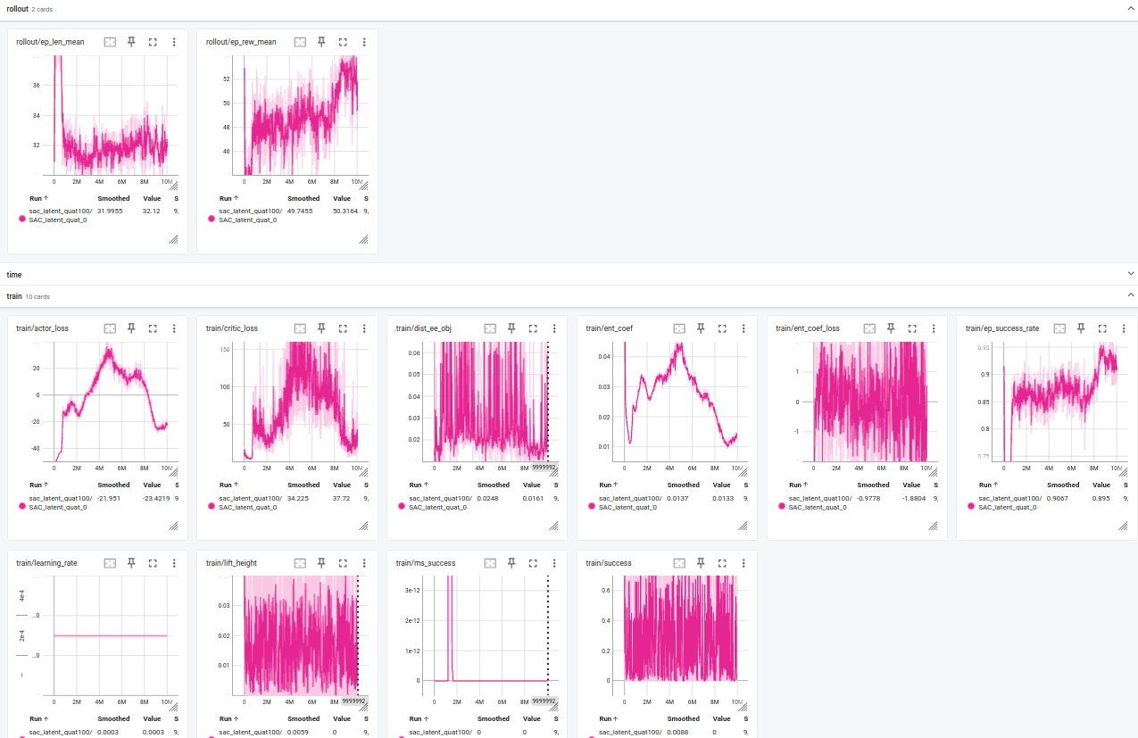 The TensorBoard dashboard displays key optimization metrics-including reward, episode length, entropy, and auxiliary signals-demonstrating successful training of the grammarized latent+environment policy.