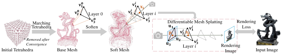 Предлагаемый метод преобразует начальную тетраэдральную сетку, хранящую значения с знаком расстояния в вершинах, в псевдоволюметрическое представление посредством извлечения базовой сетки алгоритмом Marching Tetrahedra и последующего смягчения её путем смещения вершин вдоль нормалей, после чего рендеринг многослойной сетки осуществляется посредством разработанного дифференцируемого метода Mesh Splatting на основе плиточной растризации, контролируемого входными изображениями через функцию потерь рендеринга.