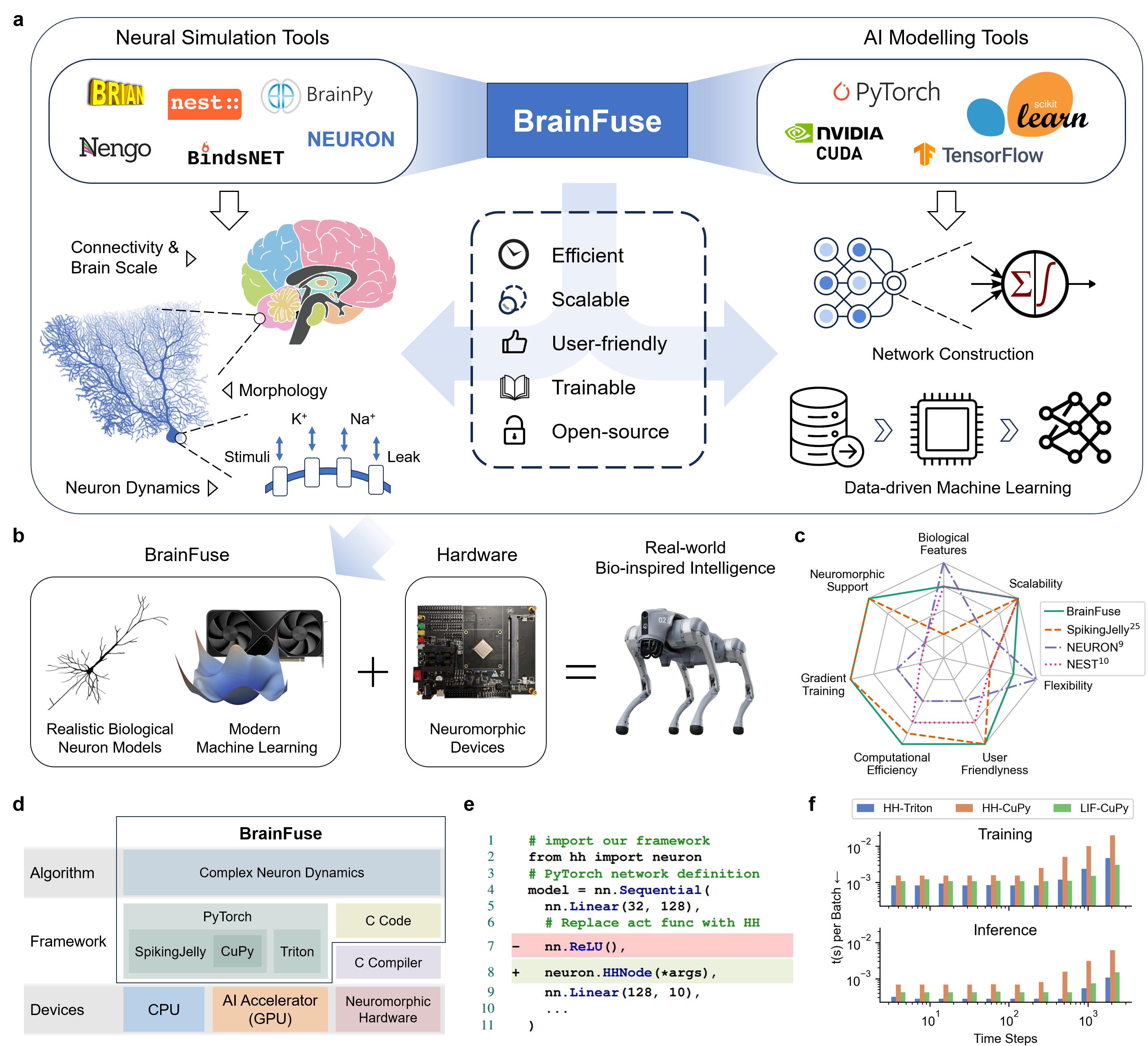 BrainFuse представляет собой интегрированную платформу, объединяющую функциональность нейронного моделирования и искусственного интеллекта, что позволяет создавать биологически достоверные нейронные модели и обучать их с использованием стандартных методов градиентного спуска, а также расширяет возможности разработки биовдохновленного интеллекта благодаря поддержке нейроморфного оборудования и совместимости с широким спектром аппаратных средств, включая специализированные чипы, обеспечивая при этом сравнимую вычислительную эффективность с оптимизированными моделями упрощенных нейронов, такими как LIF.