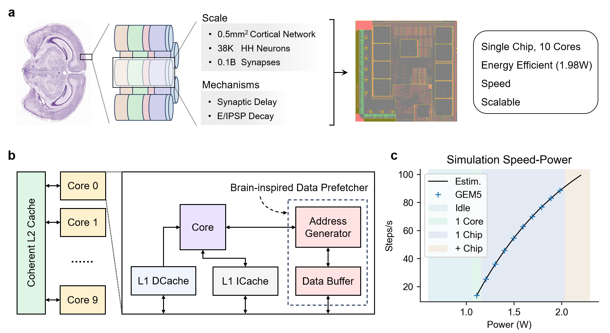 Развертывание BrainFuse на нейроморфном оборудовании позволило смоделировать реалистичную биологическую нейронную сеть на одном чипе с энергопотреблением всего 1,98 Вт, благодаря оптимизированной архитектуре и предвыборке данных, что было подтверждено симуляциями в GEM5 и позволило установить зависимость между энергопотреблением и скоростью моделирования.