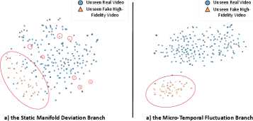 T-SNE visualization reveals that the MPF-based feature space (right) effectively separates high-fidelity samples into distinct clusters, unlike the hierarchical feature space (left) where these samples heavily overlap with distorted, off-manifold data.