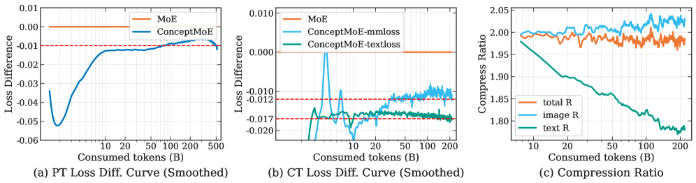В процессе обучения модель демонстрирует снижение потерь и улучшение сжатия как для текстовых, так и для визуальных данных, при этом различия в потерях между ConceptMoE и MoE особенно заметны на этапах предварительного обучения языковой модели и мультимодального обучения с продолжением.