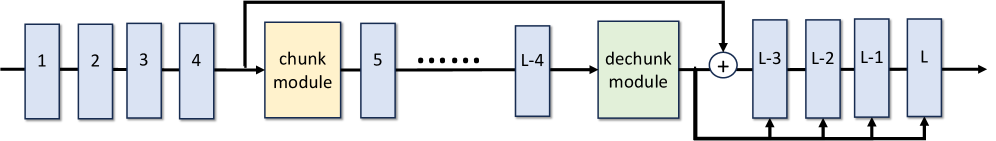 Архитектура ConceptMoE расширяет стандартную MoE, добавляя модули для обработки чанков и внедряя проектор QKV в последние слои самовнимания для одновременного декодирования концепций и токенов.