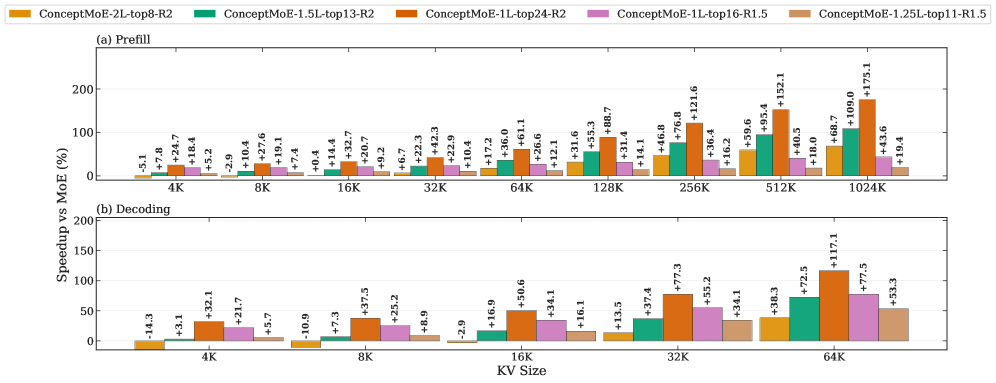 Предложенный подход обеспечивает прирост скорости инференса по сравнению с разреженной смесью экспертов (MoE) как на этапе префиксации (в зависимости от длины последовательности), так и на этапе декодирования (в зависимости от длины KV-кэша при размере пакета 256), при сохранении сопоставимого числа FLOPs и общего количества параметров за счет регулирования множителя слоев, числа активированных экспертов и коэффициента сжатия.