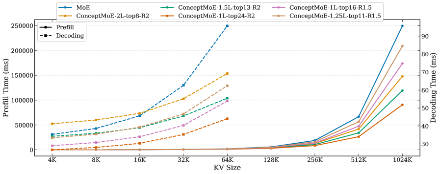 Эксперименты на графических процессорах Hopper показали, что задержка инференса для предзаполнения и декодирования зависит от длины последовательности и размера KV-кэша, при этом ConceptMoE-xxL-topyy-Rzz обеспечивает сопоставимую производительность с MoE по FLOPS и общему количеству параметров, варьируя множитель слоев (xx), число активированных экспертов (yy) и коэффициент сжатия (zz).