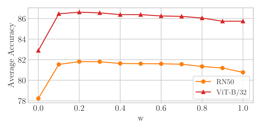 Увеличение веса функции потерь контрастивного обучения приводит к повышению средней точности классификации на 12 наборах данных (за исключением ImageNet).