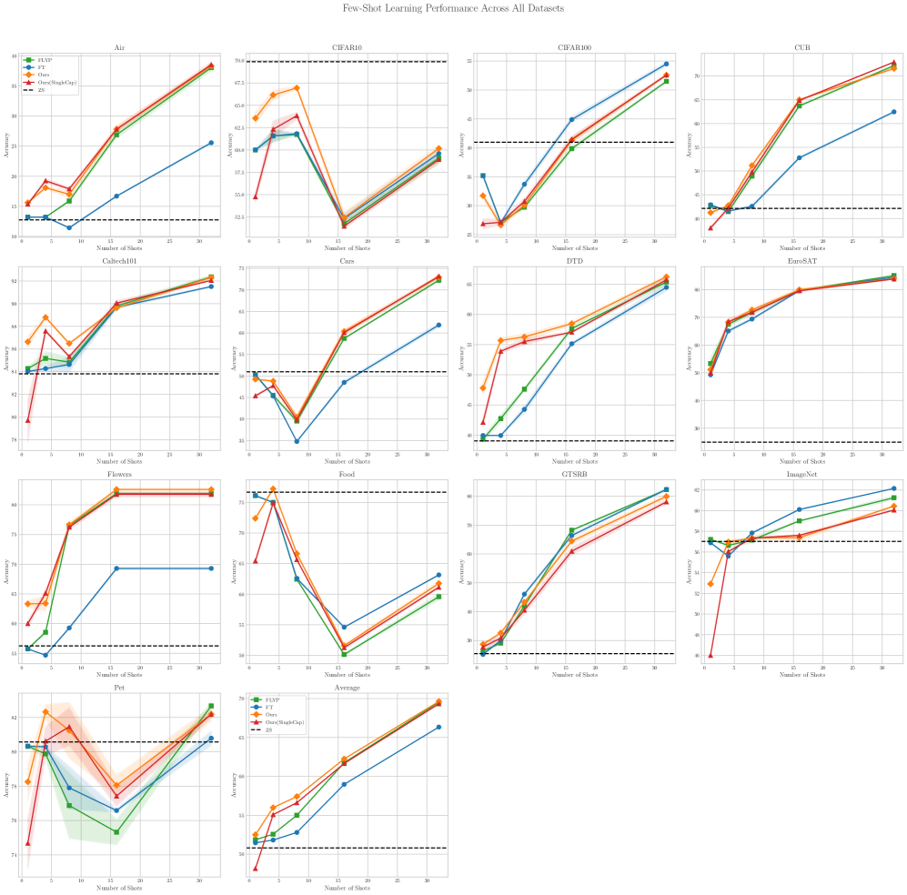 Обучение с небольшим количеством примеров демонстрирует успешную адаптацию к различным наборам данных.