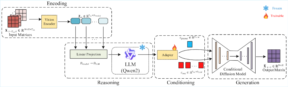 The LEAD system architecture prioritizes a modular design, enabling efficient knowledge transfer through a latent space and leveraging a decoupled representation to facilitate adaptable and robust performance.