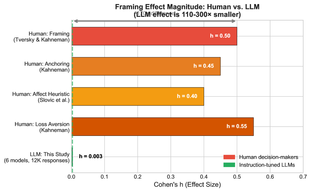 This study demonstrates that the LLM’s sensitivity to narrative framing (<span class="katex-eq" data-katex-display="false">Cohen’s h = 0.003</span>) is 110 to 300 times smaller than established human susceptibility to framing effects.