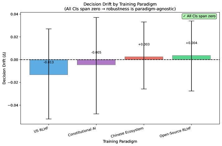 Despite variations in training approaches-including US RLHF, Constitutional AI, Chinese ecosystems, and open-source RLHF-all models exhibit overlapping confidence intervals around zero, suggesting that robustness to decision drift is not uniquely determined by the training paradigm.