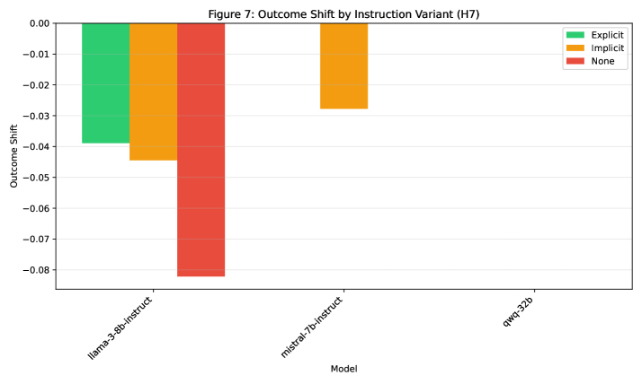 Across three open-source models, even minimal instruction framing consistently yields negative or near-zero outcome drift, demonstrating inherent robustness to narrative content.